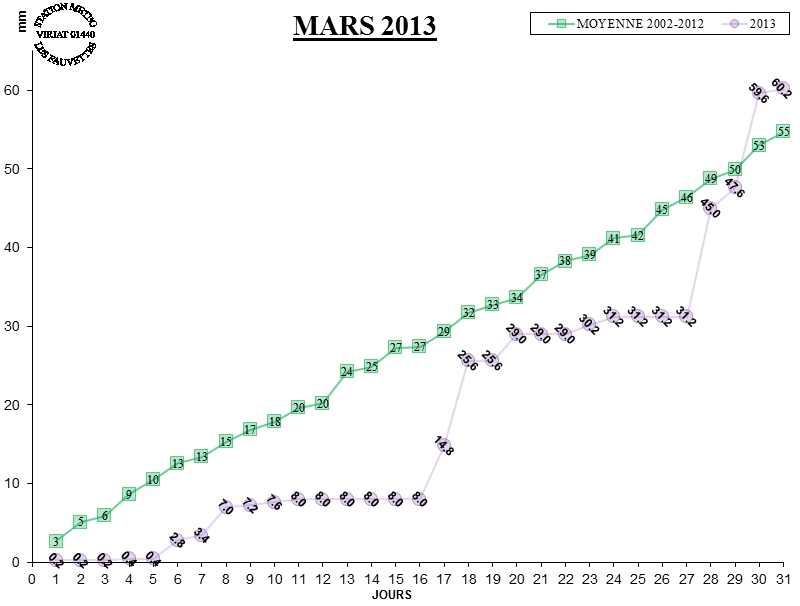 GRAPH PLUIE 03-13.jpg